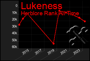 Total Graph of Lukeness