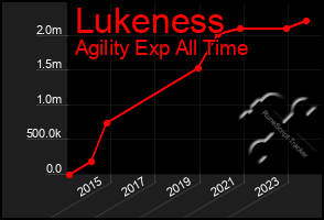 Total Graph of Lukeness