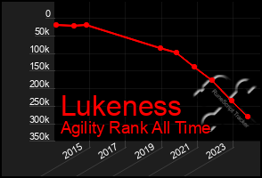 Total Graph of Lukeness