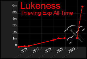 Total Graph of Lukeness