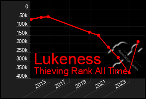 Total Graph of Lukeness