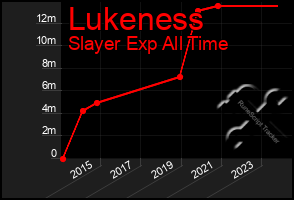 Total Graph of Lukeness