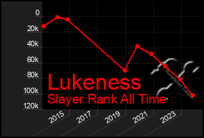 Total Graph of Lukeness