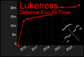 Total Graph of Lukeness