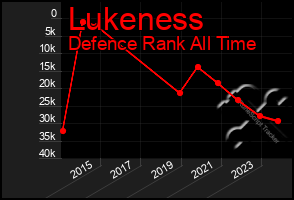 Total Graph of Lukeness