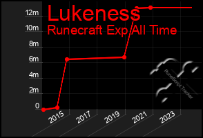 Total Graph of Lukeness