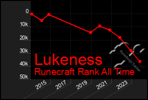 Total Graph of Lukeness