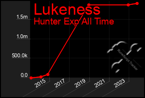 Total Graph of Lukeness