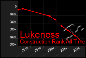 Total Graph of Lukeness