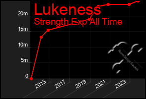 Total Graph of Lukeness