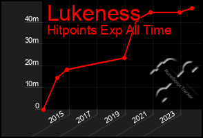 Total Graph of Lukeness