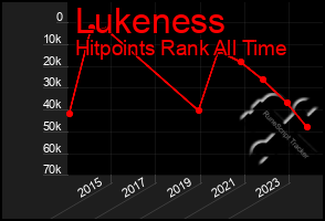 Total Graph of Lukeness