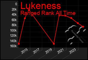 Total Graph of Lukeness