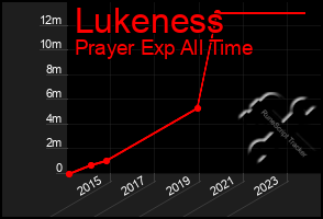 Total Graph of Lukeness