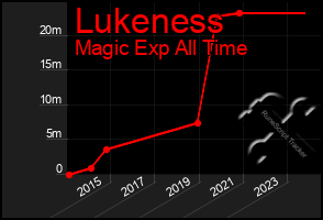 Total Graph of Lukeness