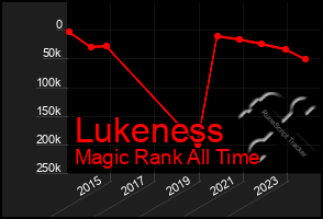 Total Graph of Lukeness