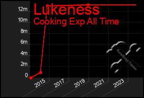 Total Graph of Lukeness