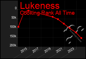 Total Graph of Lukeness