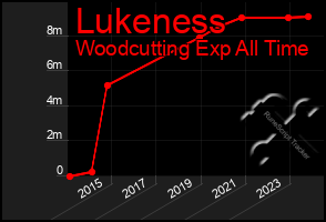 Total Graph of Lukeness