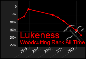 Total Graph of Lukeness