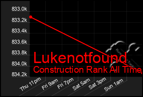 Total Graph of Lukenotfound