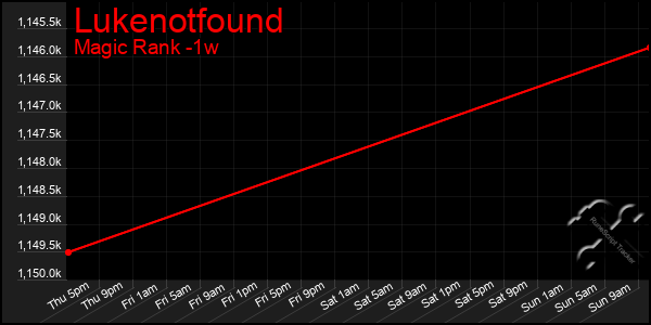 Last 7 Days Graph of Lukenotfound