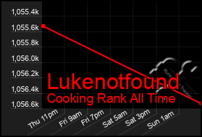 Total Graph of Lukenotfound