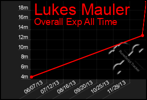 Total Graph of Lukes Mauler