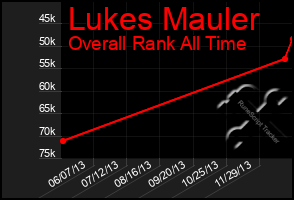 Total Graph of Lukes Mauler