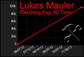 Total Graph of Lukes Mauler