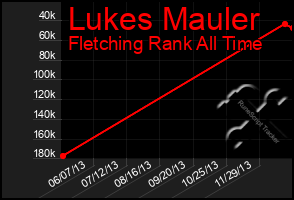 Total Graph of Lukes Mauler