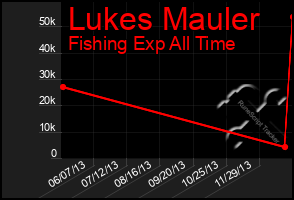 Total Graph of Lukes Mauler