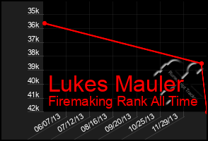 Total Graph of Lukes Mauler