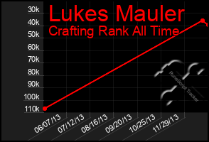 Total Graph of Lukes Mauler