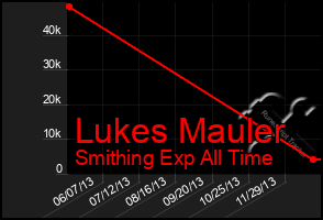 Total Graph of Lukes Mauler