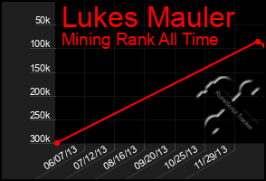 Total Graph of Lukes Mauler