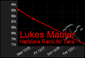 Total Graph of Lukes Mauler
