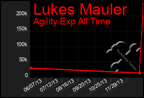 Total Graph of Lukes Mauler
