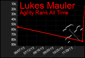 Total Graph of Lukes Mauler
