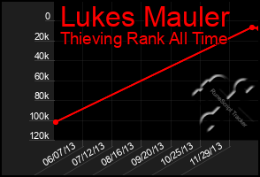 Total Graph of Lukes Mauler