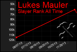 Total Graph of Lukes Mauler