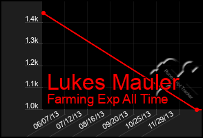 Total Graph of Lukes Mauler