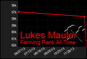 Total Graph of Lukes Mauler