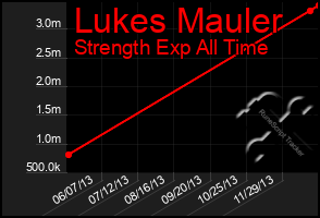 Total Graph of Lukes Mauler