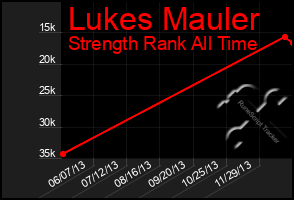 Total Graph of Lukes Mauler