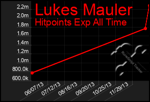 Total Graph of Lukes Mauler