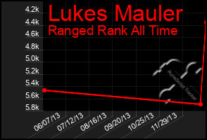 Total Graph of Lukes Mauler