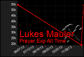 Total Graph of Lukes Mauler