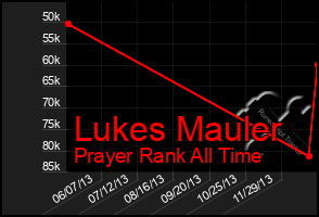 Total Graph of Lukes Mauler