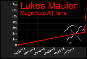 Total Graph of Lukes Mauler